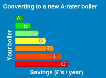 New Oil Boiler Cost Savings